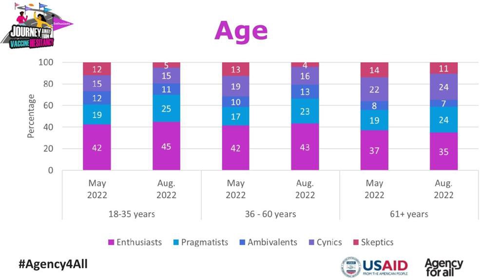 <a href="/VaccineNet_NG/">Vaccine Network for Disease Control</a> The 5 vaccine segments were further analyzed according to the following factors-(age, gender and educational level).#Agency4All