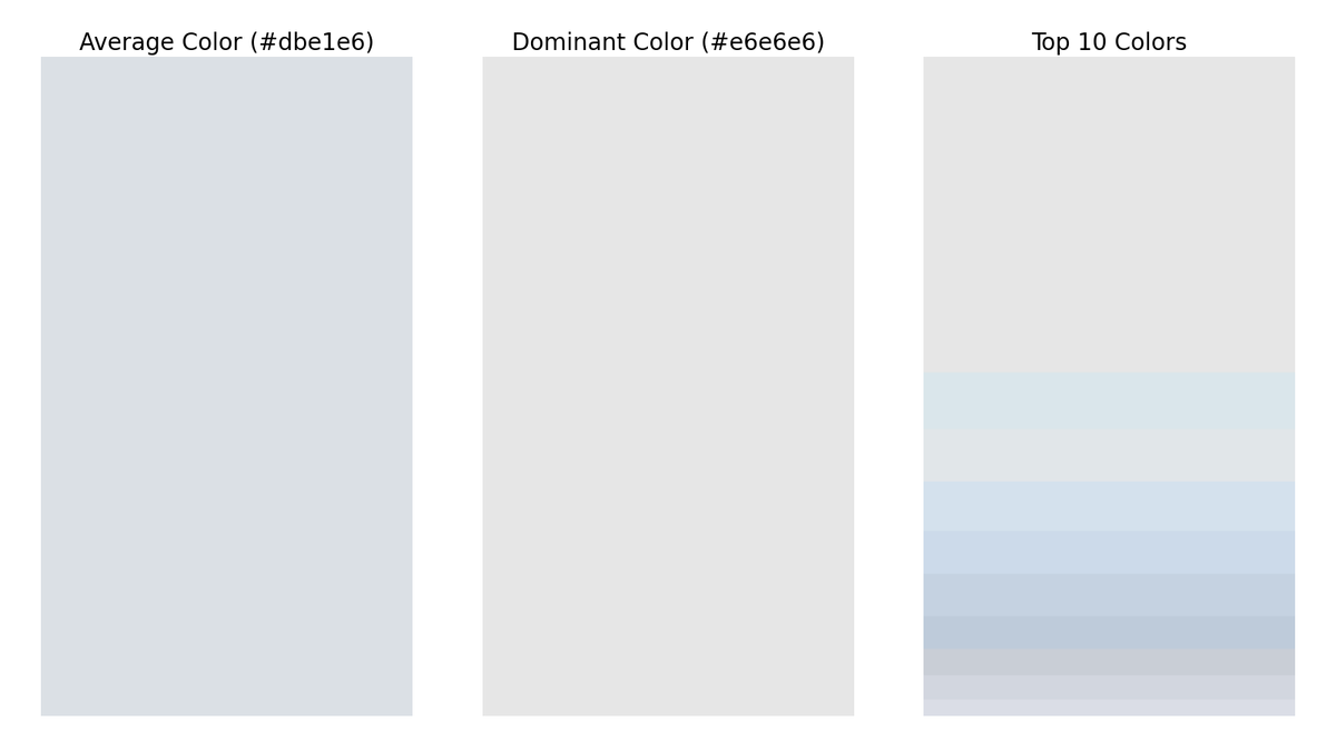 gfndskycolor's tweet image. The top colors in the sky for Grand Forks, ND at 6:25 AM are (in order of dominance):
#e6e6e6
#dbe6eb
#e1e7e9
#d4e2ee
#cddbea
#c6d3e1
#beccdb
#caced7
#d2d7df
#dadee6