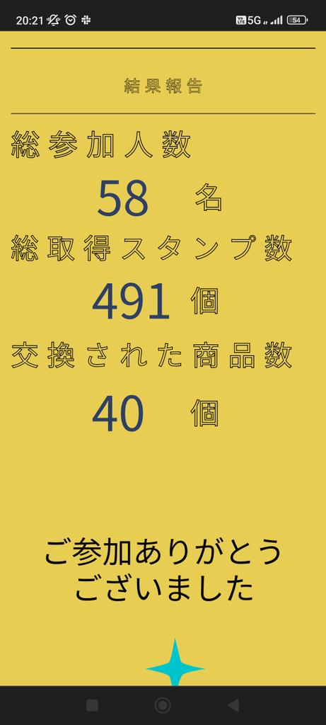 【ご参加・ご支援ありがとうございました😊】
香川県高松市・三豊市で開催した #saj2023 は本日で終了いたしました！
素敵なお客様、仲間との出会いが楽しく、あっという間のイベントでした。

添付は「アートジャックまちめぐり」の集計結果です！
ありがとうございました🙇
<a href="/hossiiii1/">hossiiii@tokenlive.symbol</a>
#OpeningLine