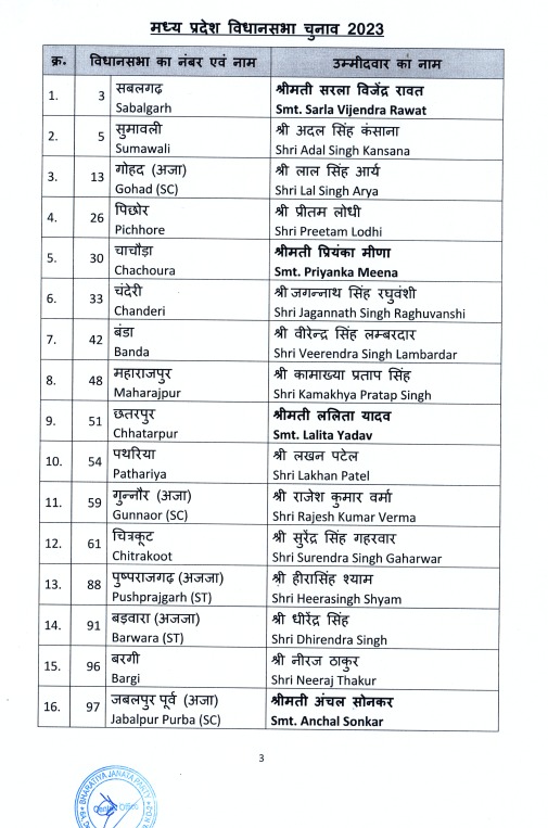 bjpanilfirojiya's tweet photo. जय भाजपा,
विजय भाजपा..!!

भारतीय जनता पार्टी द्वारा मध्यप्रदेश एवं छत्तीसगढ़ विधानसभा चुनाव-2023 हेतु आप सभी को विभिन्न विधानसभाओं से भाजपा प्रत्याशी बनाये जाने की हार्दिक बधाई एवं भारी बहुमत से विजयश्री की अग्रिम शुभकामनाएँ।

@BJP4MP @BJP4CGState @BJP4India 

(1/2) https://t.co/aFNRhSIi3e
