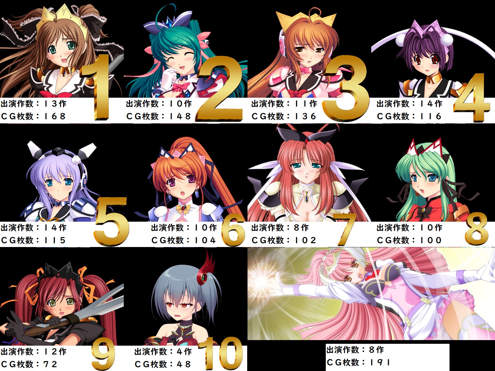 スイートナイツ 新作が念願の魔法戦士っぽいので無印魔法戦士スイートナイツ～黒銀の魔王までの魔法戦士ちゃんのCGの枚数を数えてみました。  ルールは・FDやアペンドもカウント・店舗特典ミニADVはノーカウント・過去作の流用必殺技CGはノーカン等です 新作でキッスちゃん ...