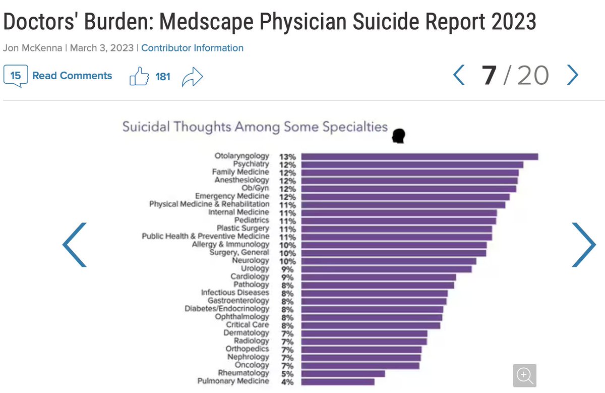 ErrandoL's tweet photo. @sedar_es
Datos de EEUU. Suicidios o intentos de suicidio médicos por especialidad.
Reporte de 2023 de medscape https://t.co/eIXDaObXAF