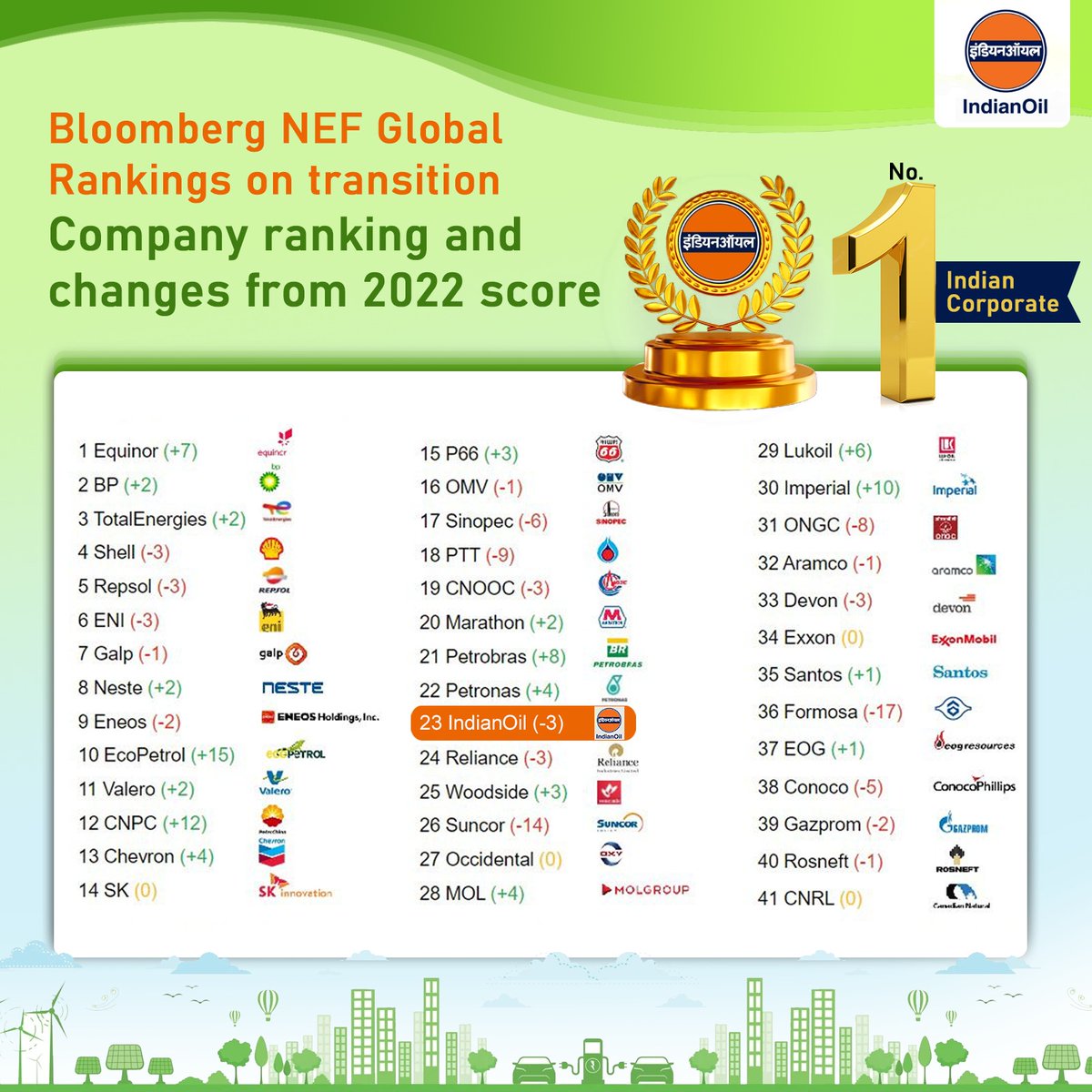 Delighted to share that #IndianOil continues to shine as the top Indian company in Bloomberg NEF Energy transition score ranking-2023. Placed at #23 in the global oil &amp; gas sector, we remain committed to steering India's green energy transition forward.
#IndianOilPoweringTheGreen