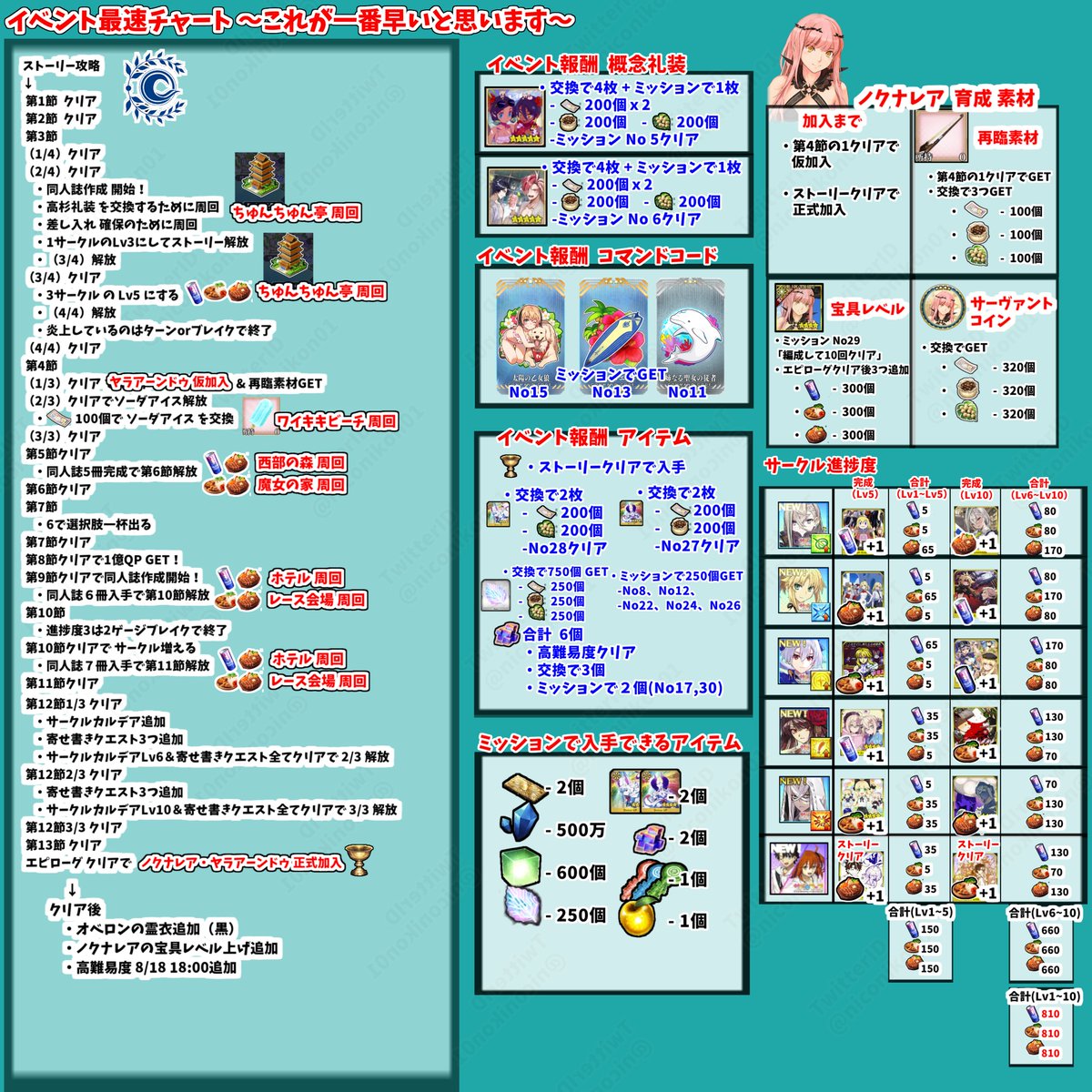 niconikon01's tweet photo. FGO水着イベント「サーヴァント･サマー･フェスティバル2023！」 
【おわり ストーリークリアまで】【期間：8/12 23:00～9/1 12:59まで】 

サバフェスのフリクエ、シナリオ最速攻略、イベントボーナスまとめました 

差し入れは各合計1100あればOK

90+は3-1でHP40万
90++は3-1-1で最後HP120万
#FGO