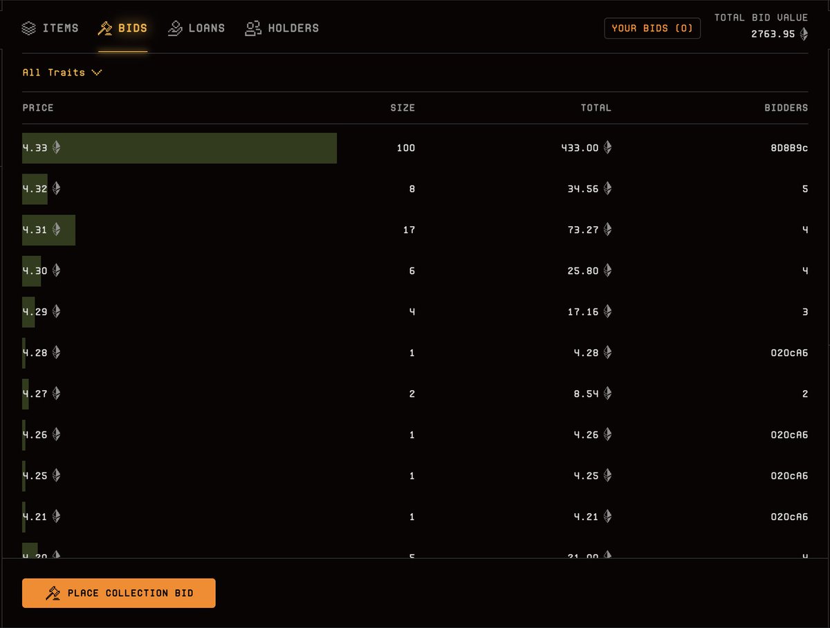 Breaking 🚨 

A single wallet just placed a bid for 100 DeGods on Blur.

Exit liquidity for Machi?

In the past few hours, many whales have offered to buy some of Machi's now close to 400 DeGods out of fear that dumping would nuke the project to zero.

Accepting the bids would
