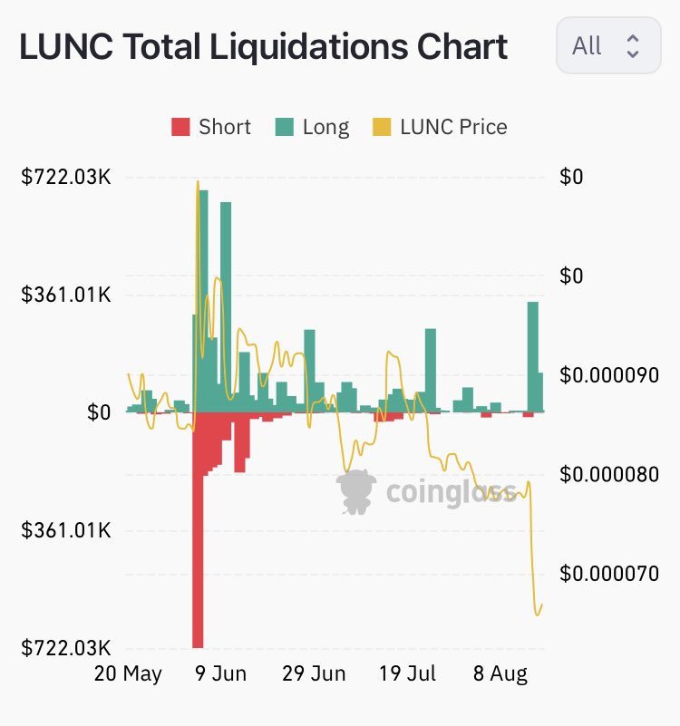 From the latest data, it is completely clear that the liquidation of short traders on #LUNC must come...