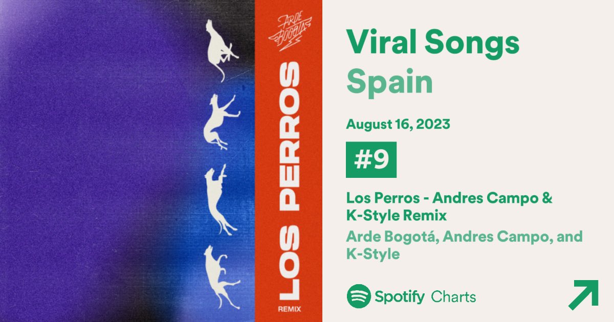 ✨ (16/08) “Los perros RMX” de <a href="/arde_bogota/">ARDE BOGOTÁ</a> by <a href="/AndresCampoOFC/">Andres Campo</a> y <a href="/kstyledavid/">K-Style</a> sube hasta una nueva posición máxima en el Top Viral España (#9)