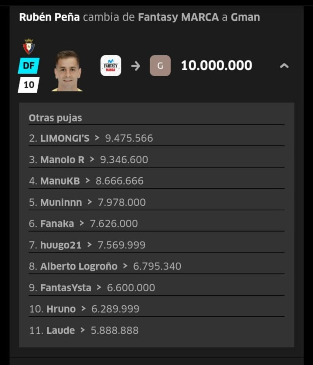 👁️‍🗨️ #ULTIMAHORA ⚽
🔴 🔴 #DIVISION #TOP 🔝 ⚫ 
🔴 #TheBest  ⚫

<a href="/gorkaerviti/">G.Man</a> consigue fichar a <a href="/RPenha9/">Rubén Peña</a> del <a href="/Osasuna/">C. A. OSASUNA</a> tras una #puja muy competida y apretada en la que participaron hasta 11 #managers de #TheBest #MovistarFantasyMarca