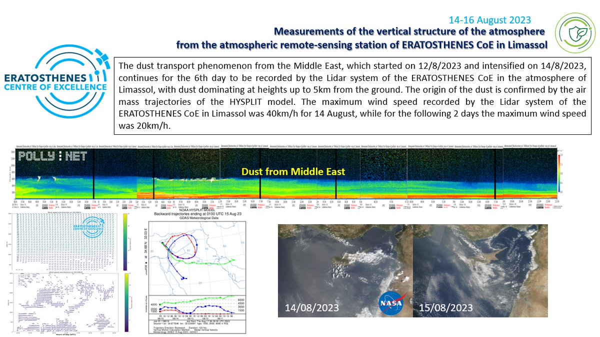excelsior2020eu's tweet photo. ℹ️ #Dust from #MiddleEast has been observed at heights of up to 5km from the ground, over #Limassol at 14th - 16th of August 2023 Clearly visible at ERATOSTHENES Centre of Excellence #PollyXT observations
#clouds #CARO #lidar #Dust #MiddleEast #PollyNET https://t.co/KifvPnjUXf