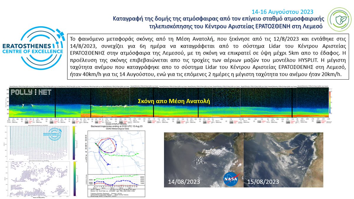 excelsior2020eu's tweet photo. ℹ️ #Dust from #MiddleEast has been observed at heights of up to 5km from the ground, over #Limassol at 14th - 16th of August 2023 Clearly visible at ERATOSTHENES Centre of Excellence #PollyXT observations
#clouds #CARO #lidar #Dust #MiddleEast #PollyNET https://t.co/KifvPnjUXf