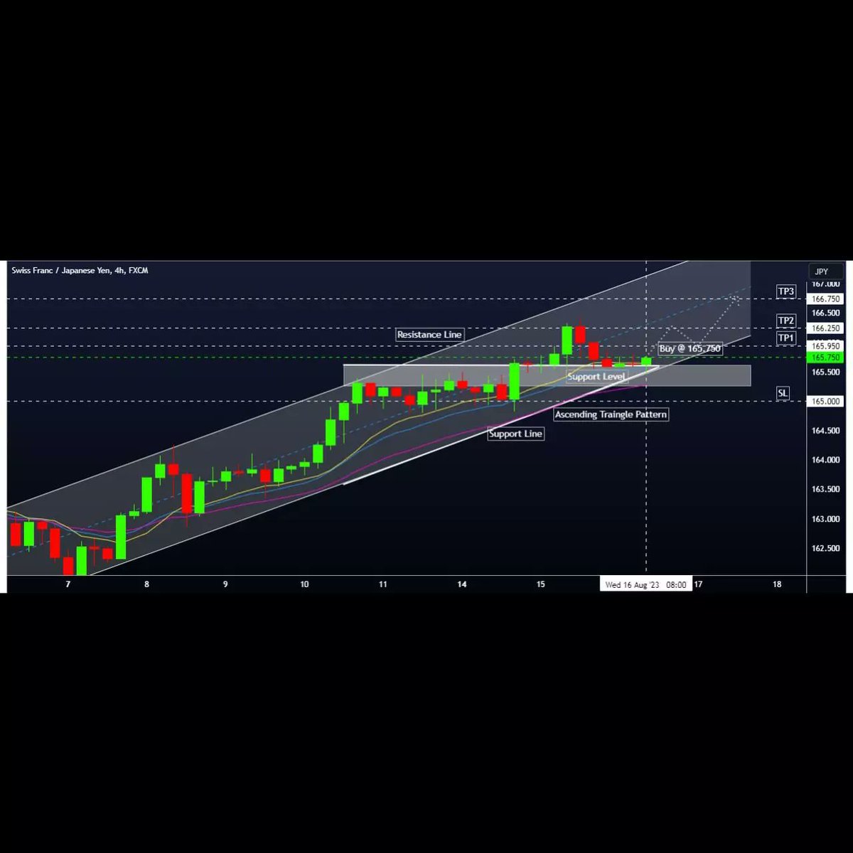 VENTUREFXS's tweet photo. ⭐️ CHFJPY ( 16 Aug. ) Free Signal Hit TP2 +50 pips profit💪🤑
⬇Join Here⬇.
⏩
https://t.co/2Fm5Q8s0jN . https://t.co/qHscKUpdAd .
.
.
#pips #profits #forex #eurusd #signals #DayTrading #swingtrade #scalping #metatrader4 #investing #priceaction #trading #forexsignals #ForexLife https://t.co/Bzn1OJFaEE