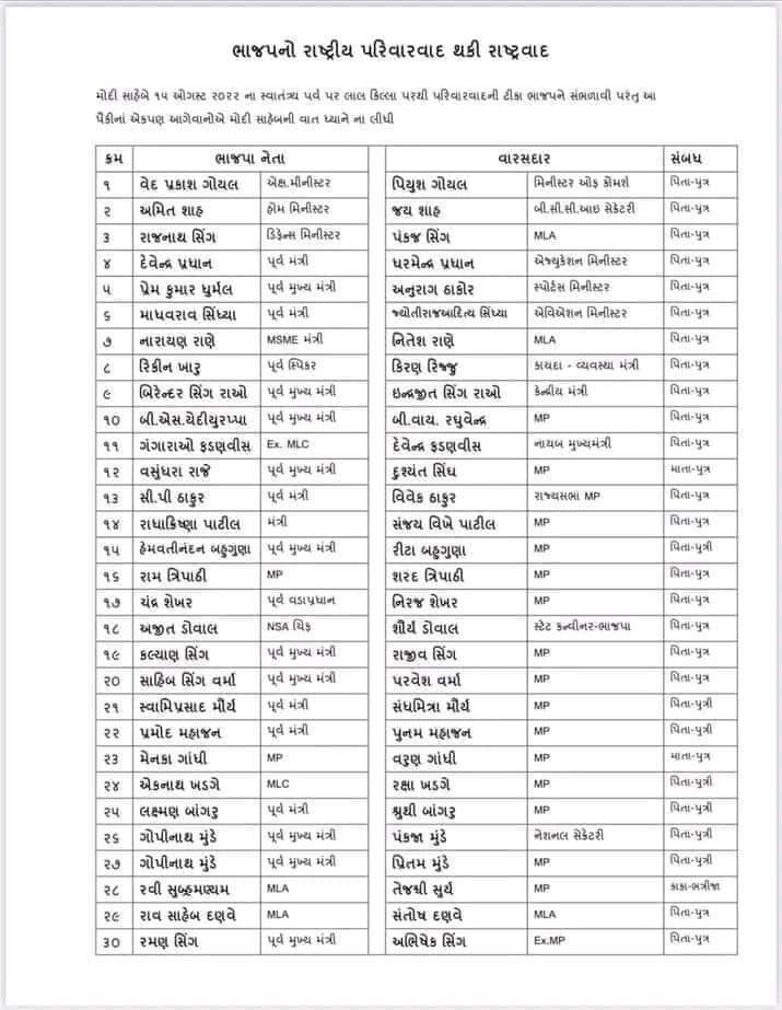 #भाजपा का #परिवारवाद. 
#વડાપ્રધાને #પરિવાર ની વાત બહુ કરી લો જોઇ લો એમના પક્ષ નો પરિવાર છે ને જોરદાર??? <a href="/GujaratGj1/">આપ સમર્થક</a>  <a href="/BBCBreaking/">BBC Breaking News</a> <a href="/MANSHAR11794698/">MANSHA RAM</a> <a href="/imtechnonitin/">(NITIN MEHTA)</a> <a href="/pbhushan1/">Prashant Bhushan</a> <a href="/gujratsamachar/">Gujarat Samachar</a> #jago