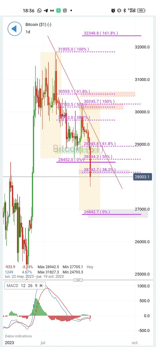 Pegaso121080's tweet photo. 👉Cierto es q tambien me llamaba la atención tanta cuenta promocionando #Bitcoin a la vez, y todos de acuerdo en el 🚀

💥Lo importante es q ahora solo sea una sacudida,y no un nuevo movimiento a la baja🥵

En esto es en lo que a mí siempre me ayudan los niveles #Crypto #Trading https://t.co/kEhU13SgQS