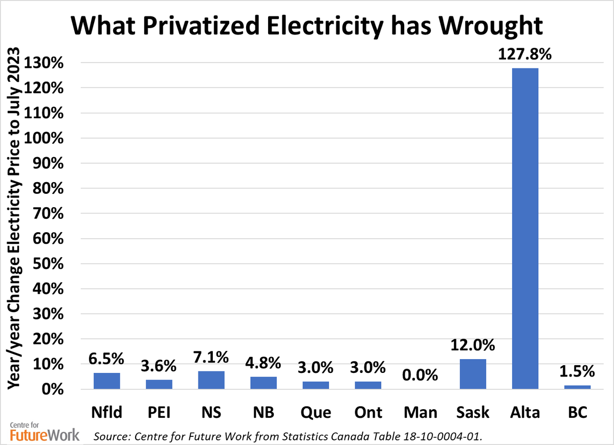 JimboStanford's tweet photo. The free market does it again: chaos in Alberta's privatized electricity system is now contributing materially to 🇨🇦 inflation (hence higher interest rates, risk of recession, etc.). Meanwhile, prov's with publicly-owned &amp; stably-regulated power (BC, Que, Man) have stable prices. https://t.co/hut3hf06rc