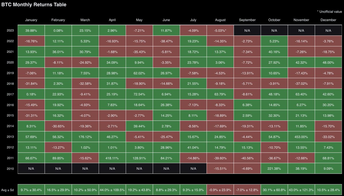 benjamincowen's tweet photo. As mentioned, the average return of #BTC in August of its pre-halving years in -21.3%.

If you exclude 2011, the average return is -11.7%.

From the monthly open:

-21.3% would put #BTC at $23k.
-11.7% would put #BTC at $25.8k.

#BTC is currently 5% down in August. https://t.co/bnQAmrVb4W