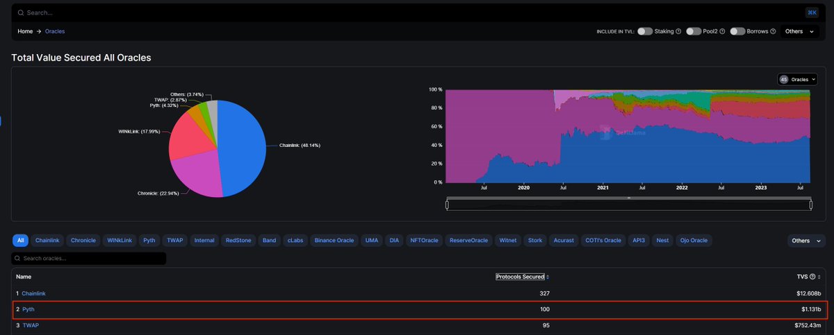 High throughput DeFi has spoken

Demand for low-latency data is at an ATH

100 integrations on DefiLlama is just a milestone. Bringing all market data on chain and powering all of DeFi is the ultimate goal