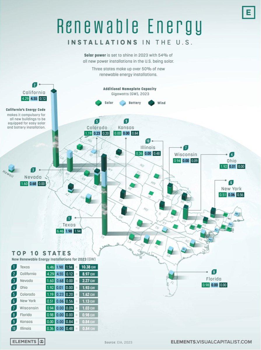 California does it with mandates. 
Texas is just economics.