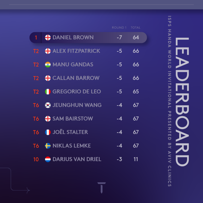 DPWorldTour's tweet photo. How it stands 📊

#WorldInvitational