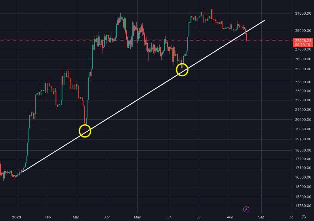 bitsamurai7's tweet photo. ビットコイン日足は今年の1月からのトレンドラインをついにブレイク。ここから下落トレンドになるかどうか。 https://t.co/hwV4J8rYoh