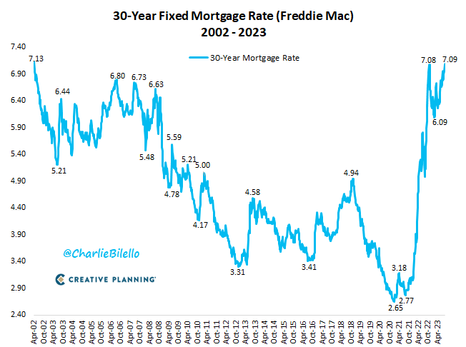 charliebilello's tweet photo. The 30-Year Mortgage Rate in the US has moved up to 7.09%, the highest level since 2002. https://t.co/ZZTKpoqAxE