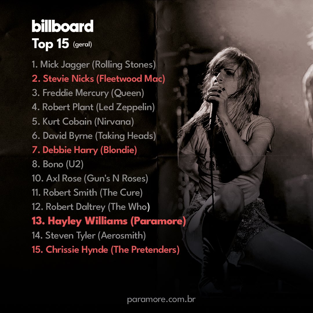 paramorebrasil's tweet photo. Que Hayley Williams é uma lenda, todo mundo já sabe, mas a Billboard fez questão de ressaltar a relevância da artista em seu mais novo artigo e a elegeu como a 3ª melhor vocalista (mulher) da história do rock 🤘

Ela é a única no TOP20 cuja carreira começou no século 21!

Hayley fica na 13ª posição geral da lista, onde não há distinção entre artistas homens ou mulheres, dividindo espaço com gigantes como Mick Jagger, Stevie Nicks, Freddie Mercury, Kurt Cobain, Debbie Harry, entre outros.