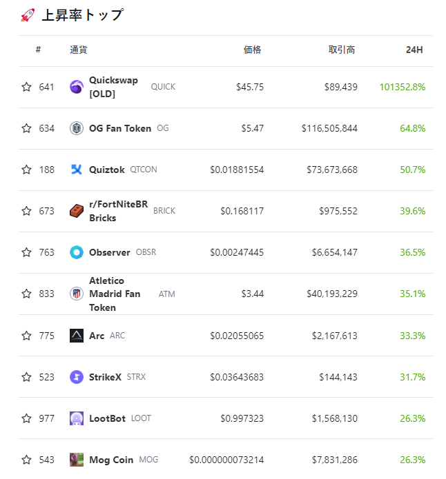 CenciaGroup's tweet photo. 🚀 過去24時間で上位10位にランクインした暗号化通貨の上昇幅ランキングをチェック！

#QUICK
#OG
#QTCON
#BRICK
#OBSR
#ATM
#ARC
#STRX
#LOOT
#MOG https://t.co/myqi0aS32V