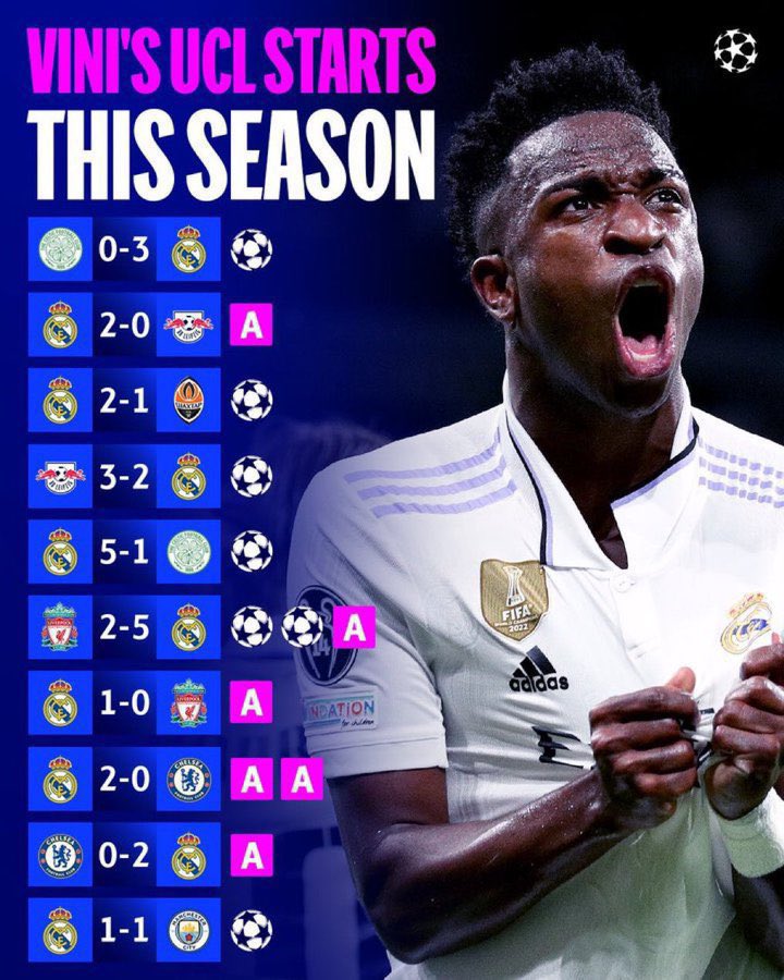 XavsFutbol's tweet photo. Vini Jr. really dropped this CL campaign just for him to not even make top 10 for the UEFA player of the year. https://t.co/1oACoTuVX5