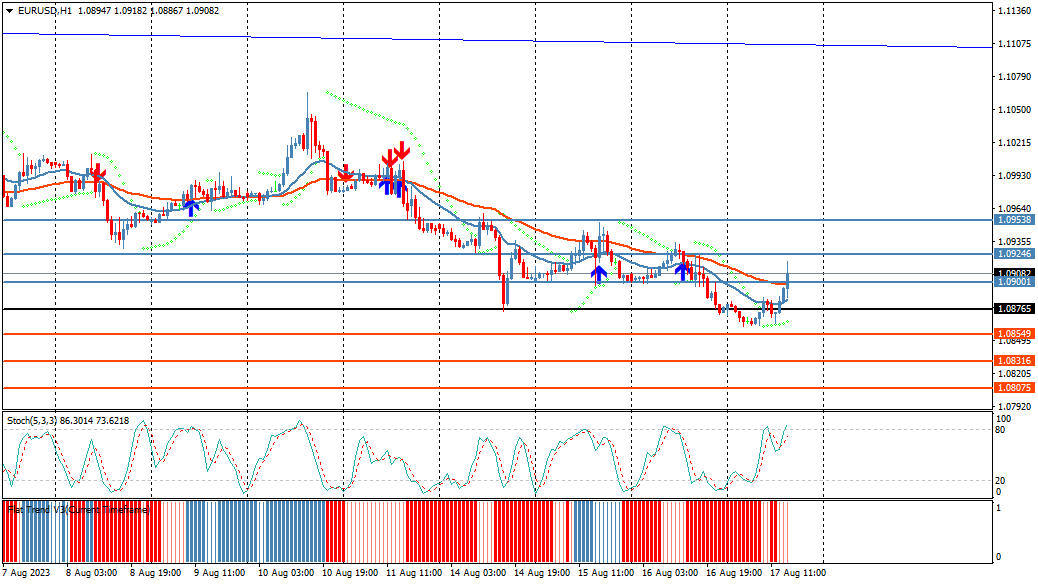 windsorbrokers's tweet photo. EURUSD prints fresh session high at 1.0918. #forex #EUR #USD #PRICEMOVES #INVESTNFOREX ##technicalanalasis # WINDSORBROKERS https://t.co/ejMftTcQT9