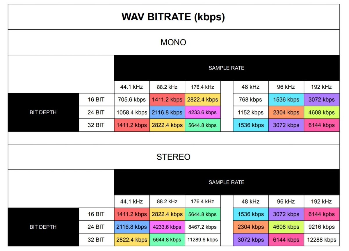 PrendeEsaWea's tweet image. He hecho una tabla para que entendáis mejor qué define el bitrate de un archivo wav (bitrate = frecuencia de muestreo x profundidad de bits x número de canales) #musicproduction #bitrate #samplerate #bitdepth #audio