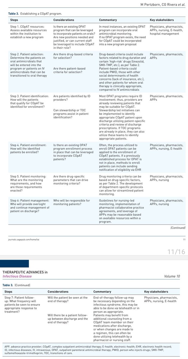 (COpAT) with oral antimicrobials has become a rapidly developing area of practice! From ‘OPAT’ to ‘COpAT’ Excellent 🆕️⚡️⚡️review @m_pertzborn Taking the route less traveled: on the way to COpAT #IDXposts #POET #OVIVA #OralnewIV Cc @raseaton66 journals.sagepub.com/doi/10.1177/20…