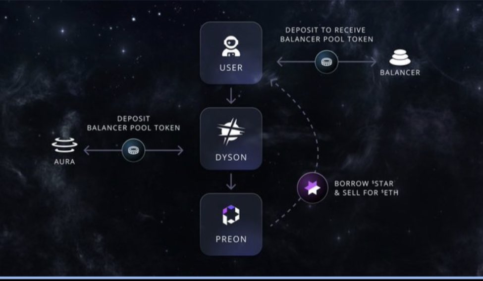 Mars_DeFi's tweet photo. ✅Although this feature isn’t live yet, @PreonFinance plans to accept  rETH BPTs and stETH BPTs. Additionally, you can use @PreonFinance to leverage your BPTs. 

Now you’re really eager on how this can benefit you, right?

Well it’s quite simple✅
-User receives BPTs after providing liquidity on Balancer
-User deposits the BPTs on Dyson
-Dyson farms the BPTs on @AuraFinance
-User then deposits the Dyson receipt tokens on Preon to unlock liquidity in $STAR
-Rinse and repeat for more gains 🤑

It almost seems too good to be true.