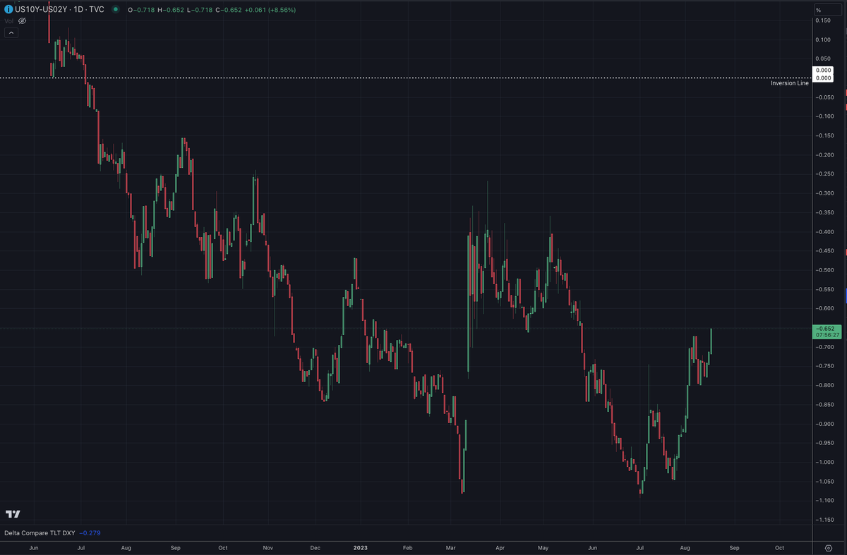 steepener moving up today

US10Y-US02Y