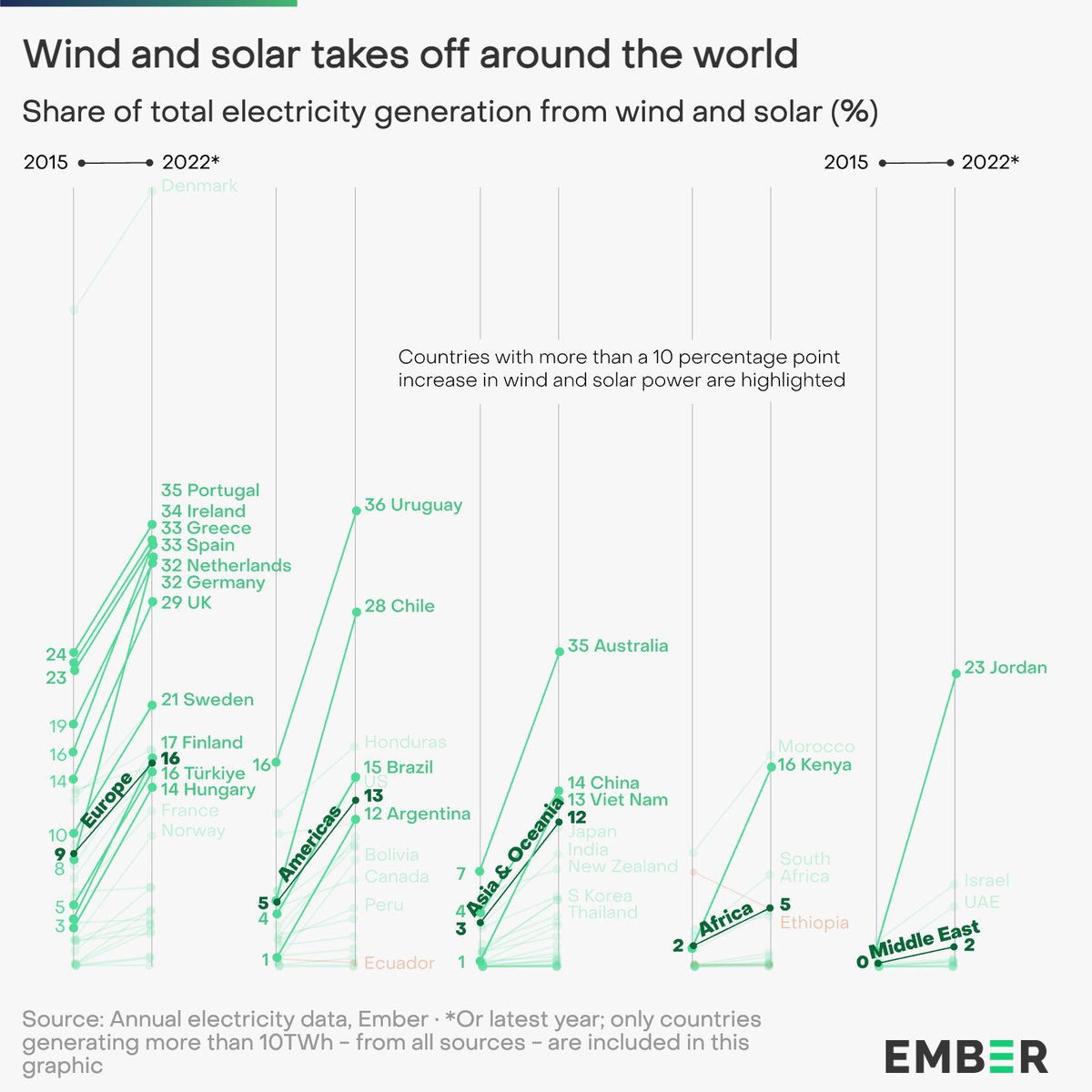 ember_energy's tweet photo. Good news: 60+ countries now generate more than 10% of their electricity from wind and solar

Many even generated more than 1/4 🇩🇪🇪🇸🇦🇺🇨🇱🇩🇰🇺🇾🇵🇹🇮🇪🇳🇱🇬🇷🇬🇧

https://t.co/BblTcWl03k https://t.co/VWvRLHBRtI