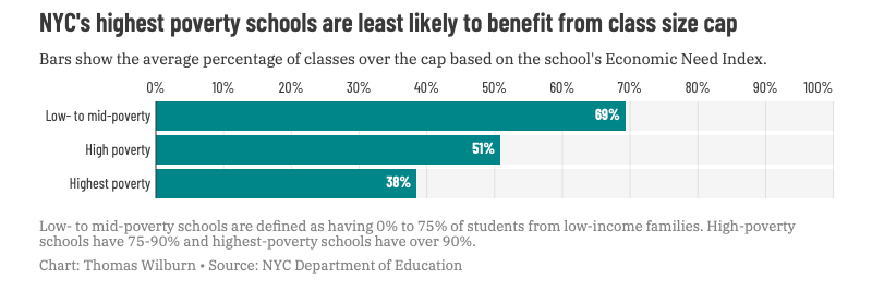 matt_barnum's tweet photo. NEW: NYC is undertaking a massive experiment in class size reduction. But the city's highest-poverty schools stand to benefit the least because they already have smaller classes.

https://t.co/MK8Kk9kw1t 

w/ @AGZimmerman https://t.co/c52qieqFtI