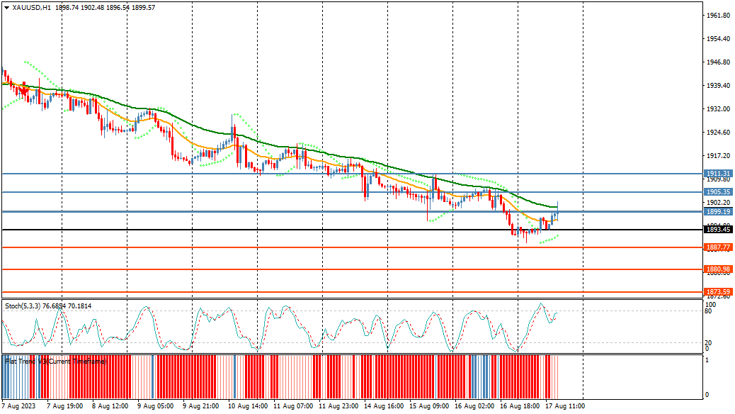 windsorbrokers's tweet photo. GOLD prints fresh session high at 1902.48. #forex #GOLD #PRICEMOVES #INVESTNFOREX ##technicalanalasis # WINDSORBROKERS https://t.co/GwglS6orua