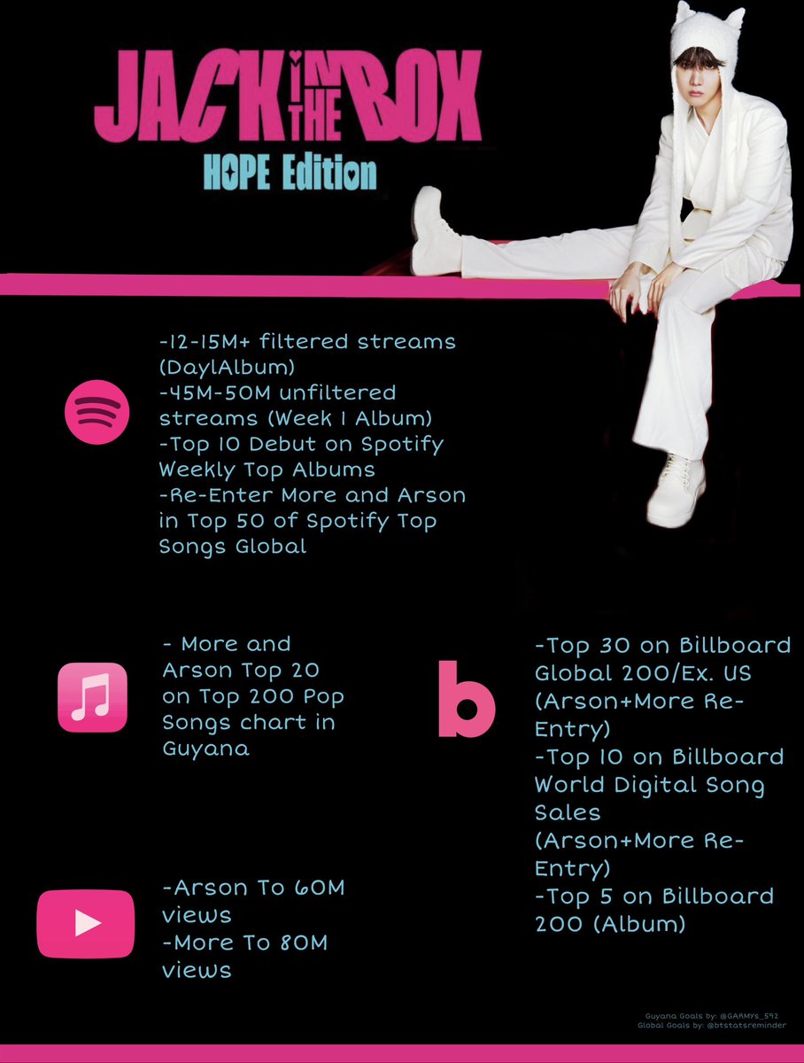 GARMYs_592's tweet photo. 📍Hello GARMYs🇬🇾!
We’ve prepared some Streaming Goals for "#JackInTheBox- Hope Edition" by our very own #jhope of #BTS!
Please join us in showing love to his “Hope Edition” album out tomorrow 🩷🩵
#garmys🇬🇾 #guyanaarmy #guyana #army #BTSARMY #JHOPEisComingBack https://t.co/1kYL7wTO39