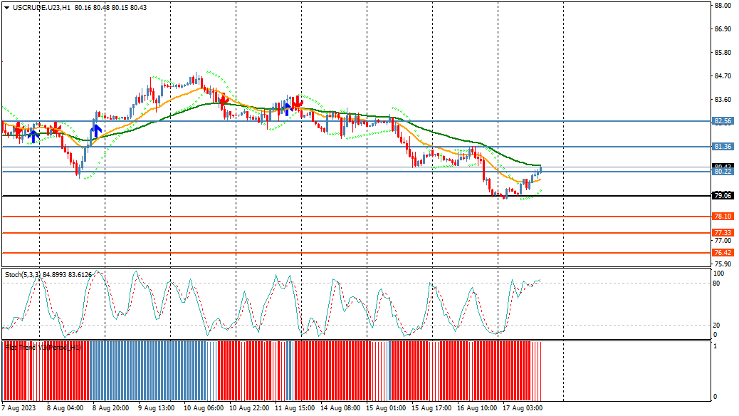 windsorbrokers's tweet photo. CRUDEOIL prints fresh session high at 80.48. #forex #CRUDEOIL #PRICEMOVES #INVESTNFOREX ##technicalanalasis # WINDSORBROKERS https://t.co/hXIPU2Oq98