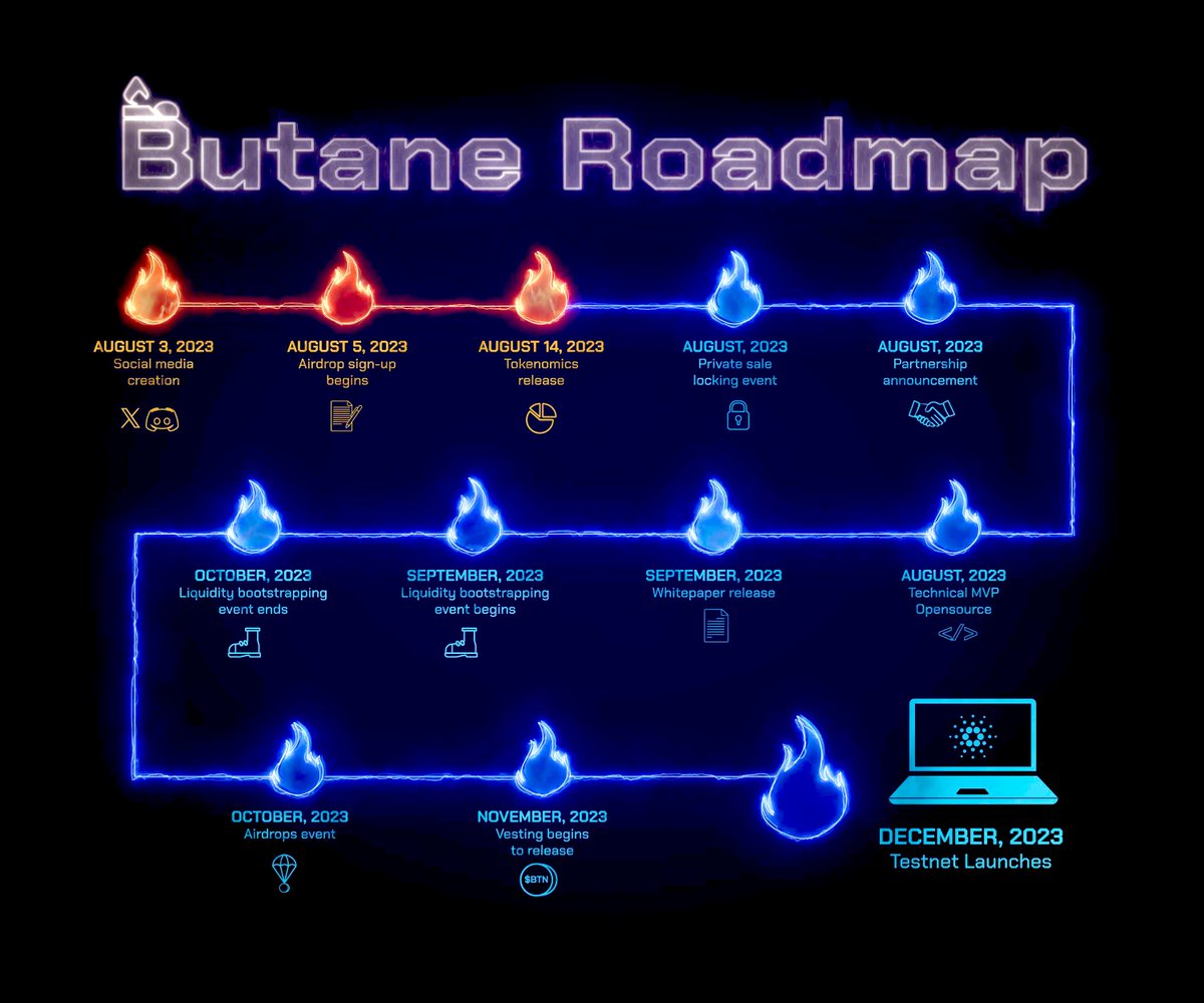 wmtoshi's tweet photo. GM #Cardano fam. The #ButaneProtocol roadmap is here! Things are moving fast and connecting like a straight chain alkane. Will you be part of the 4 carbon atoms? Have a read and spread the word! #ADA #CardanoCommunity https://t.co/PWOJE7km1c
