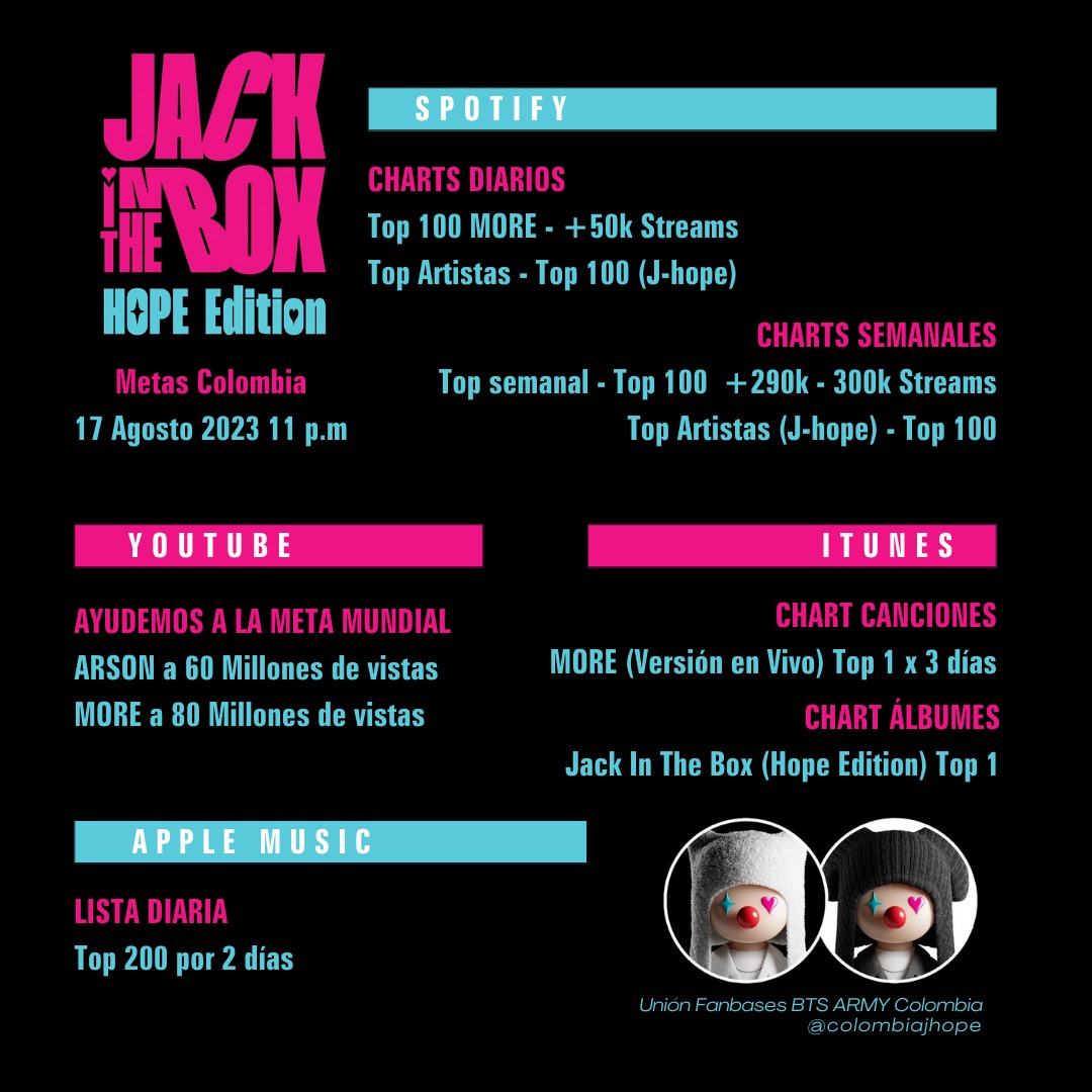 Armycolproject's tweet photo. #ARMYColombia, estás son las metas para 'Jack In The Box (Hope Edition)' de #JHOPE🇨🇴 ¡Recibamos con mucho amor y apoyo este regalo de Hobi!

Jack In The Box (Hope Edition)
📆17/08
⏰11PM

Pre-guarda https://t.co/hHMIdfVUci

Unión BTS ARMY Colombia
@ColombiaJhope https://t.co/40GnXQtqAB