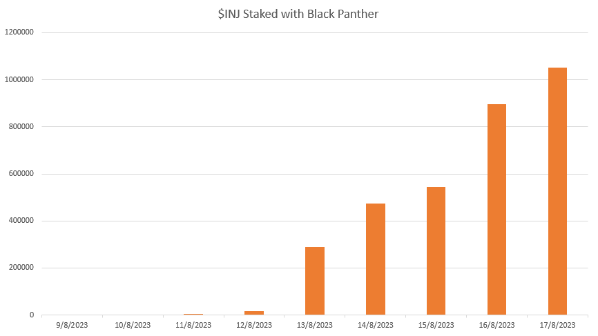 BlackPanther_Fi's tweet photo. And just like that, Black Panther joins the 7 figure club with over ONE MILLION $INJ staked with our validator 🤯

Huge shoutout to the @injective_ community for making this happen 🤝

If you delegate with size, we will airdrop with size 🫡

https://t.co/sREZnmI45G https://t.co/DCIwGeNVOi
