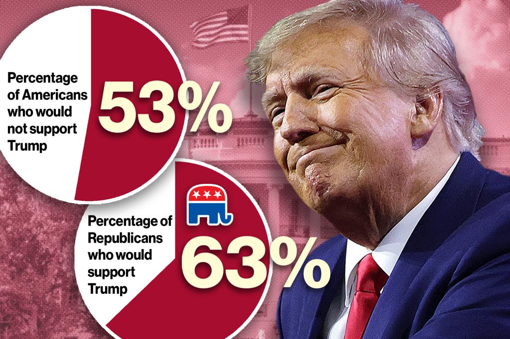 nypost's tweet image. Majority of Americans say they ‘definitely’ won’t vote for Trump in 2024: poll trib.al/9rNoONZ