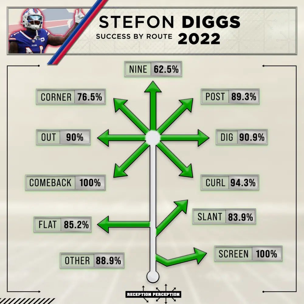 MattHarmon_BYB's tweet photo. Lotta names I considered for this list but the one young guy I truly regretted not naming was Chris Olave. Unreal that as a rookie this guy checked in with a 75.8% success rate vs man coverage in #ReceptionPerception (8th best in 2022) despite running a ton of deep routes and almost no layups. 

He ranks second on my 2021-2023 NFL Draft stacked board for WR prospects. Truly think Olave can be the “next Stefon Diggs” type. He’s a star.