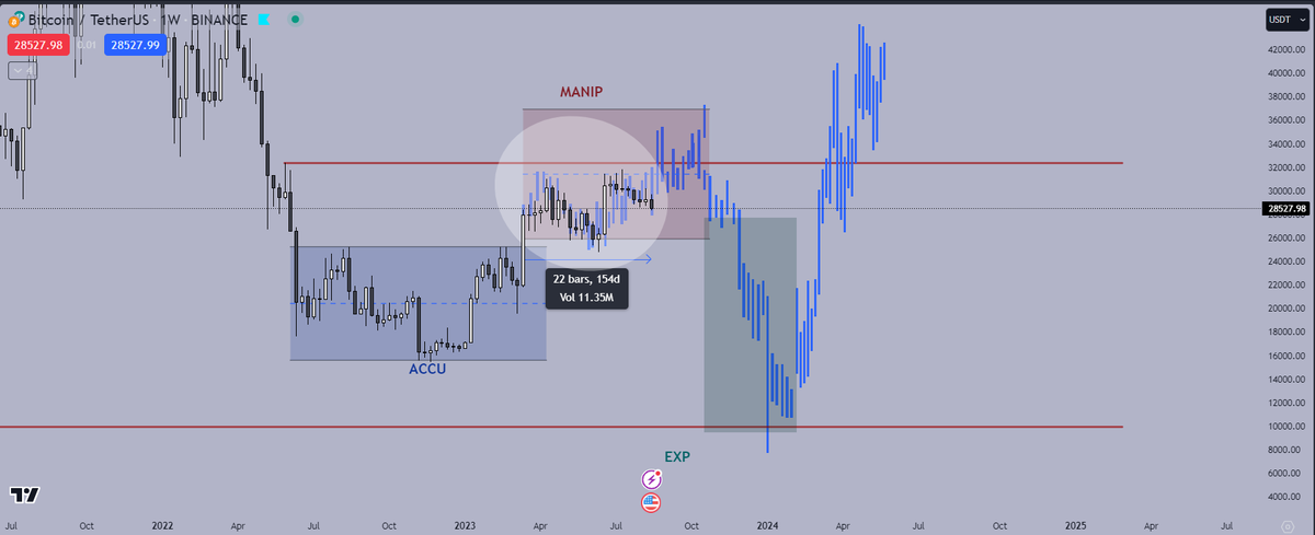 CHART_INSIDER's tweet photo. #BTC #CAPO #sei #MATIC #plan_B #الذهب 

المسابقة:
من 154 يوم  رسمت هذا الشارت والبيتكوين مشى حرفيا وبالضبط وبالملي  على الرسمه ولمدة تزيد عن 5 شهور وهو يمشي على الرسمه كانها طابعه.
الان ارسل لي بوست لمحلل عربي او اجنبي رسم بدقة عاليه جدا مثل هذا الشارت ويكون قبل 4 شهور اقل شي.

شروط المسابقة:
 1-ترسل شارت المحلل وايضا تسوي لايك ورتويت ل هذا البوست. 

2-التحليل اللي بترسله لي للمحلل لازم الشموع تتناسق مع رسمته بالضبط مثل اللي فالصورة مب راسم خطوط هبوط وصعود فقط .

ارسل عنوان محفظتك على الbinance smart chain 
في حال وجدت المطلوب لاستلام المبلغ