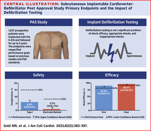 S-ICD PAS Trial Post-Approval Study of SC ICD From @JACCJournals At 5 years, SC-ICD = ❤️92% 1st shock efficacy 🧡98% final shock efficacy 💛6% device related complication 💚1% electrode related complication 💙16% inappropriate shock rate 👀rb.gy/o9rfu
