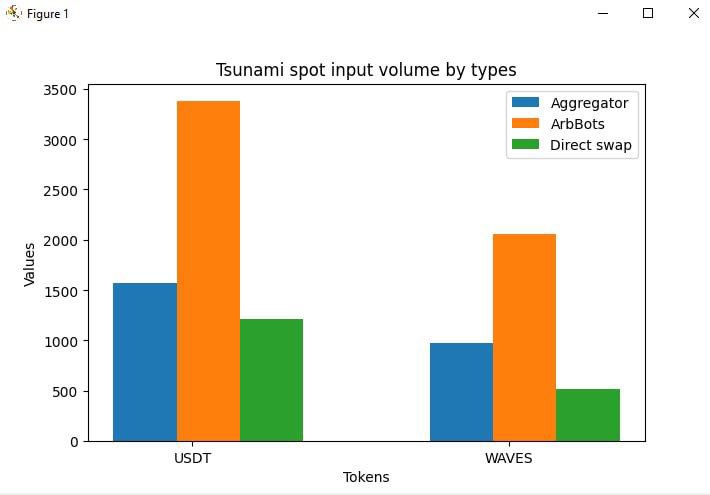 Tsunami Exchange π (@exchangetsunami) on Twitter photo So far so good!
All-time-volume on Tsunami spot! <a href="/puzzle_network/">Puzzle Network</a> aggregator taking its significant part just in one day β‘οΈ So far so good!
All-time-volume on Tsunami spot! <a href="/puzzle_network/">Puzzle Network</a> aggregator taking its significant part just in one day β‘οΈ