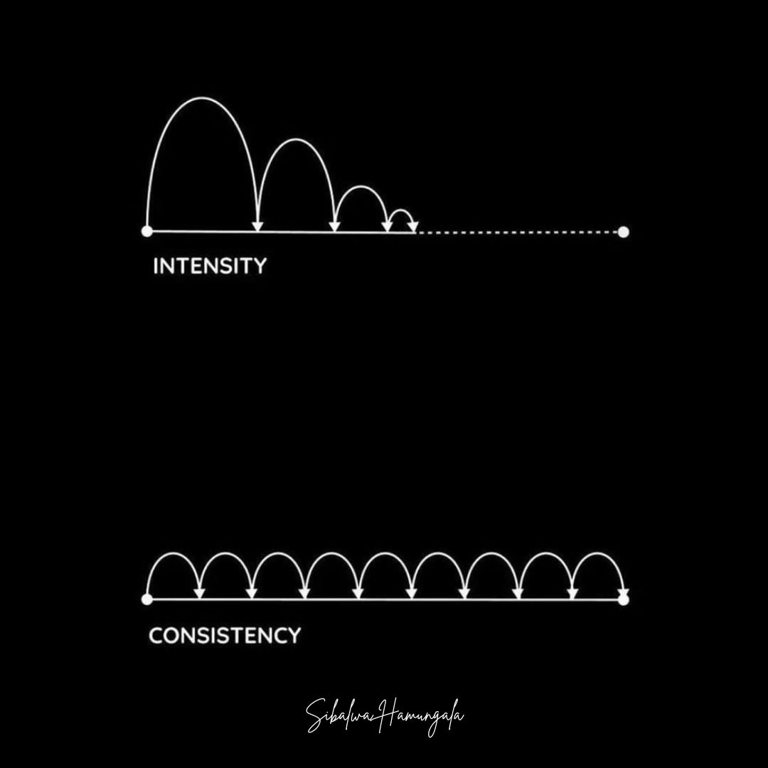 Sibalwa_H's tweet photo. Consistency versus Intensity

In todays world, it's easy to get caught up in the allure of intensity – chasing quick results and diving into extreme efforts, seeking instant gratification. While intensity certainly is good,  choosing consistency over intensity is best.

Thread https://t.co/z6LYWU8jwI