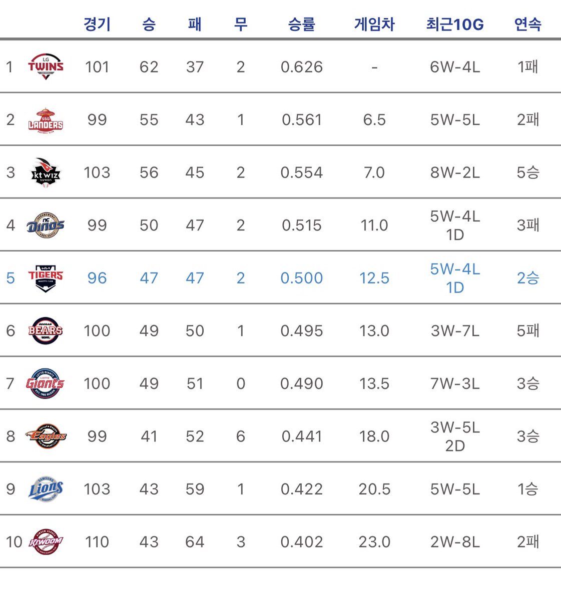 단독 5위지롱 😱 
약 두 달 반만의 기5ㅏ