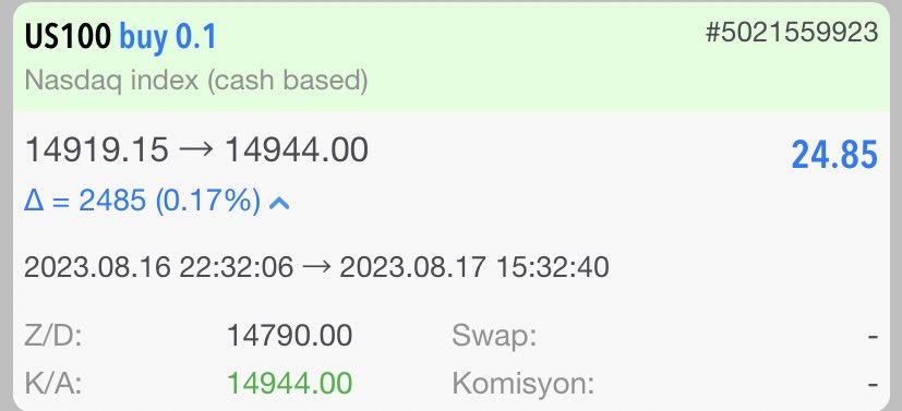 İşlem tp seviyesine ulaşarak kâr sağlamıştır.

Değerlendirenlere bereketli olsun.

#forex #forexsignals #forexsignal #foreks #forekssinyal #fx #nasdaq