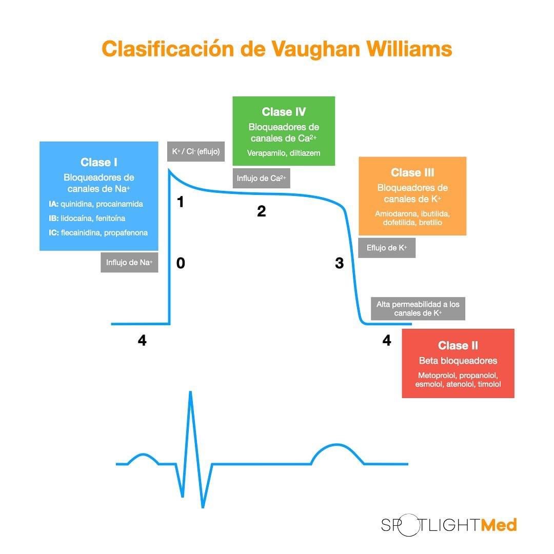 farmacotips's tweet photo. Antiarritmicos ❤️‍🩹

Mecanismos de acción 👇 https://t.co/X4hwzHAQZ6
