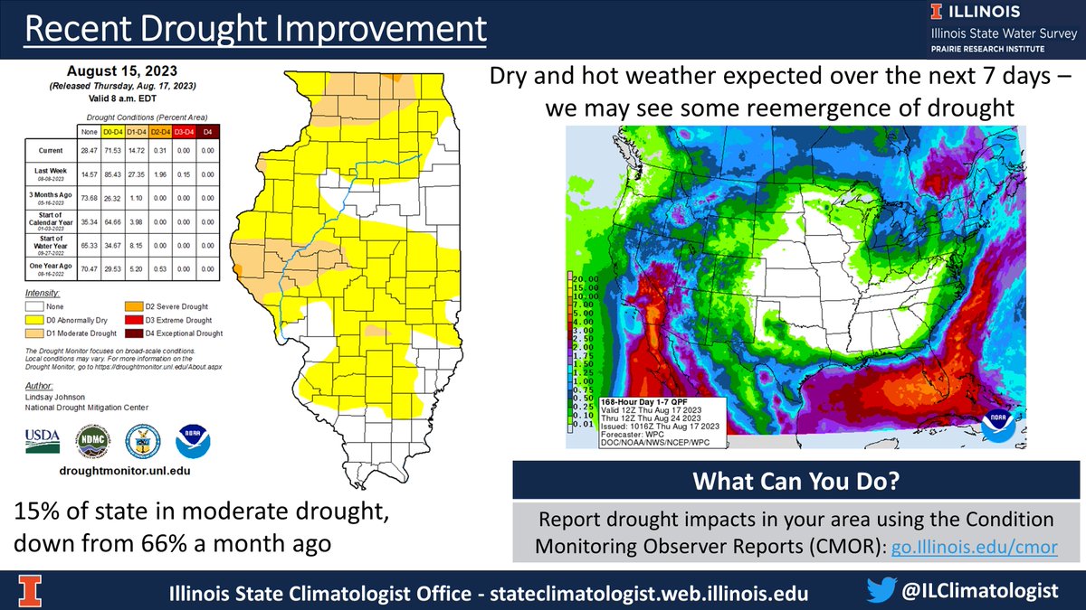 Quick #drought update in Illinois: 
-&gt; big improvement from wetter weather since mid-July. 
-&gt; still seeing remnants of drought in crop conditions and stream/lake levels
-&gt; hot &amp; dry weather next week will slow improvement
-&gt; more details: go.illinois.edu/IllinoisDrought